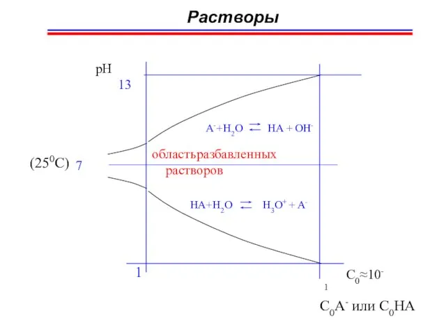 Растворы 13 pH A-+H2O HA + OH- 7 область разбавленных растворов HA+H2O