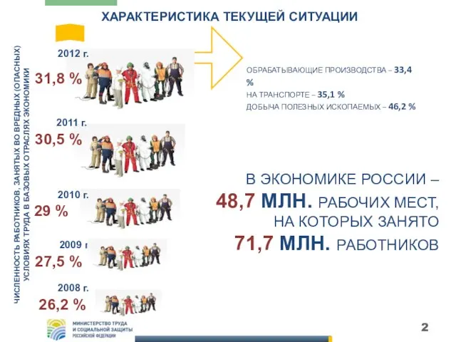 ХАРАКТЕРИСТИКА ТЕКУЩЕЙ СИТУАЦИИ 2012 г. 2011 г. 2010 г. 29 % 30,5