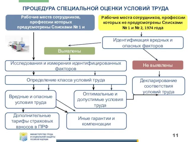 Выявлены Не выявлены Исследования и измерения идентифицированных факторов Идентификация вредных и опасных