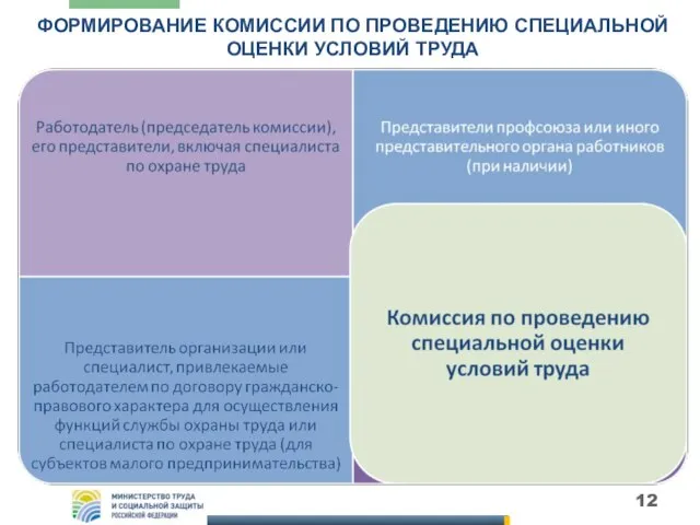 ФОРМИРОВАНИЕ КОМИССИИ ПО ПРОВЕДЕНИЮ СПЕЦИАЛЬНОЙ ОЦЕНКИ УСЛОВИЙ ТРУДА