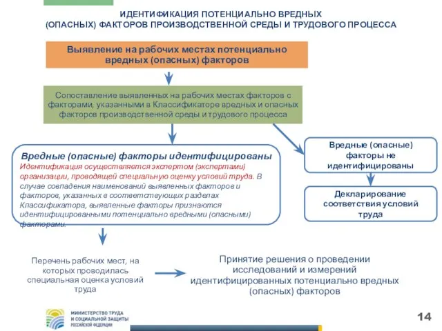 ИДЕНТИФИКАЦИЯ ПОТЕНЦИАЛЬНО ВРЕДНЫХ (ОПАСНЫХ) ФАКТОРОВ ПРОИЗВОДСТВЕННОЙ СРЕДЫ И ТРУДОВОГО ПРОЦЕССА Выявление на