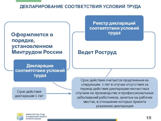 ДЕКЛАРИРОВАНИЕ СООТВЕТСТВИЯ УСЛОВИЙ ТРУДА Срок действия декларации 5 лет Срок действия считается