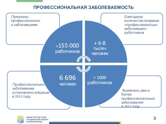 ПРОФЕССИОНАЛЬНАЯ ЗАБОЛЕВАЕМОСТЬ