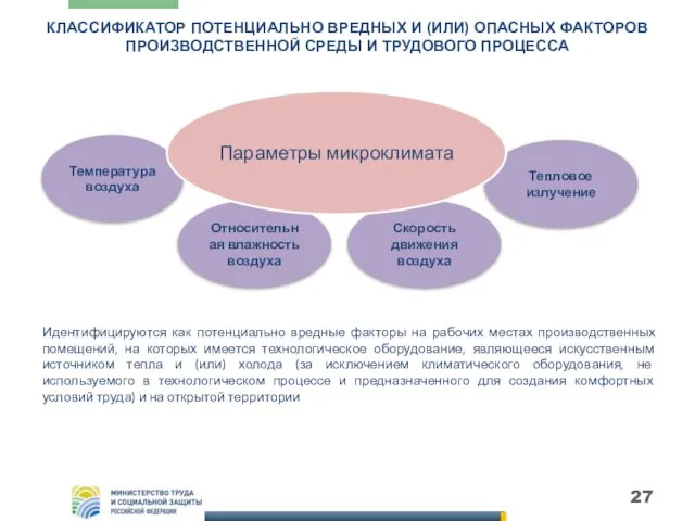 Температура воздуха Относительная влажность воздуха Тепловое излучение Скорость движения воздуха КЛАССИФИКАТОР ПОТЕНЦИАЛЬНО