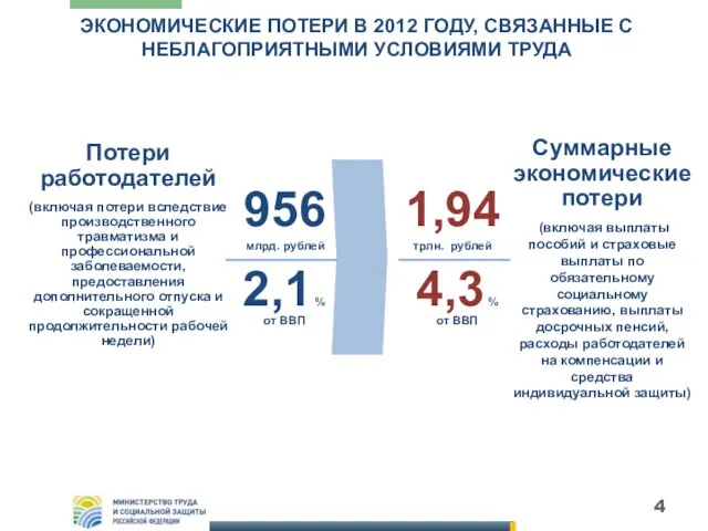 ЭКОНОМИЧЕСКИЕ ПОТЕРИ В 2012 ГОДУ, СВЯЗАННЫЕ С НЕБЛАГОПРИЯТНЫМИ УСЛОВИЯМИ ТРУДА 956 млрд.