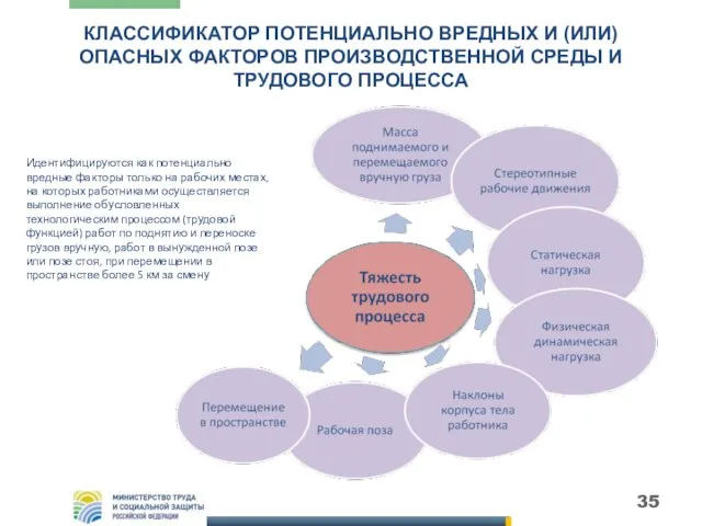 КЛАССИФИКАТОР ПОТЕНЦИАЛЬНО ВРЕДНЫХ И (ИЛИ) ОПАСНЫХ ФАКТОРОВ ПРОИЗВОДСТВЕННОЙ СРЕДЫ И ТРУДОВОГО ПРОЦЕССА