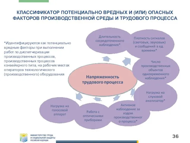 КЛАССИФИКАТОР ПОТЕНЦИАЛЬНО ВРЕДНЫХ И (ИЛИ) ОПАСНЫХ ФАКТОРОВ ПРОИЗВОДСТВЕННОЙ СРЕДЫ И ТРУДОВОГО ПРОЦЕССА