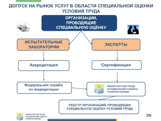 ДОПУСК НА РЫНОК УСЛУГ В ОБЛАСТИ СПЕЦИАЛЬНОЙ ОЦЕНКИ УСЛОВИЙ ТРУДА ОРГАНИЗАЦИИ, ПРОВОДЯЩИЕ