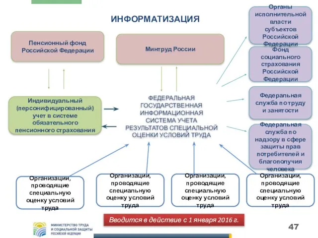 ИНФОРМАТИЗАЦИЯ ФЕДЕРАЛЬНАЯ ГОСУДАРСТВЕННАЯ ИНФОРМАЦИОННАЯ СИСТЕМА УЧЕТА РЕЗУЛЬТАТОВ СПЕЦИАЛЬНОЙ ОЦЕНКИ УСЛОВИЙ ТРУДА Минтруд