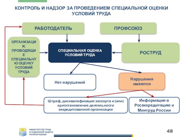 КОНТРОЛЬ И НАДЗОР ЗА ПРОВЕДЕНИЕМ СПЕЦИАЛЬНОЙ ОЦЕНКИ УСЛОВИЙ ТРУДА РАБОТОДАТЕЛЬ ПРОФСОЮЗ СПЕЦИАЛЬНАЯ