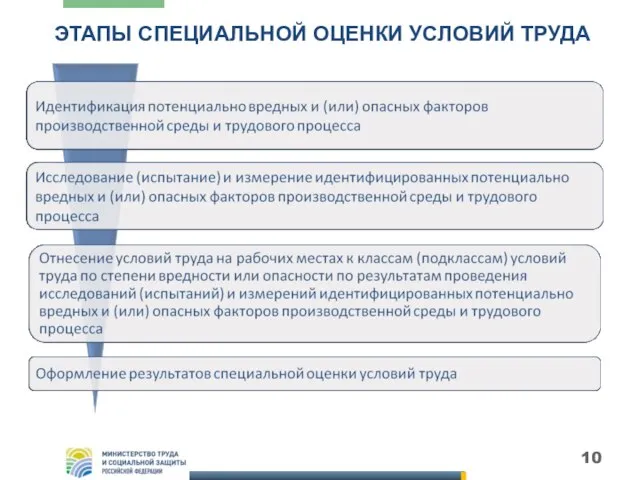 ЭТАПЫ СПЕЦИАЛЬНОЙ ОЦЕНКИ УСЛОВИЙ ТРУДА