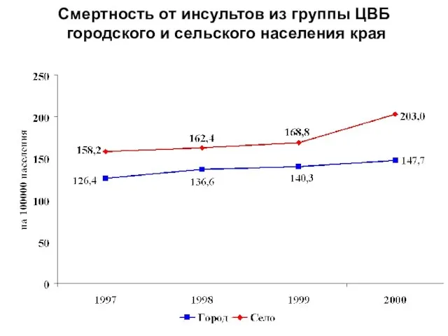 Смертность от инсультов из группы ЦВБ городского и сельского населения края