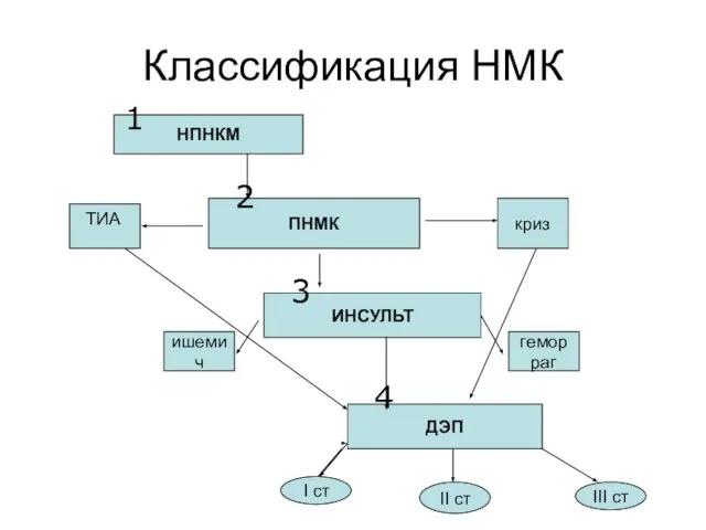 Классификация НМК НПНКМ ПНМК ИНСУЛЬТ ДЭП криз ишемич геморраг ТИА I cт