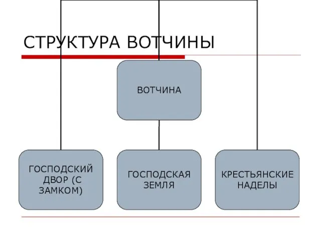 СТРУКТУРА ВОТЧИНЫ