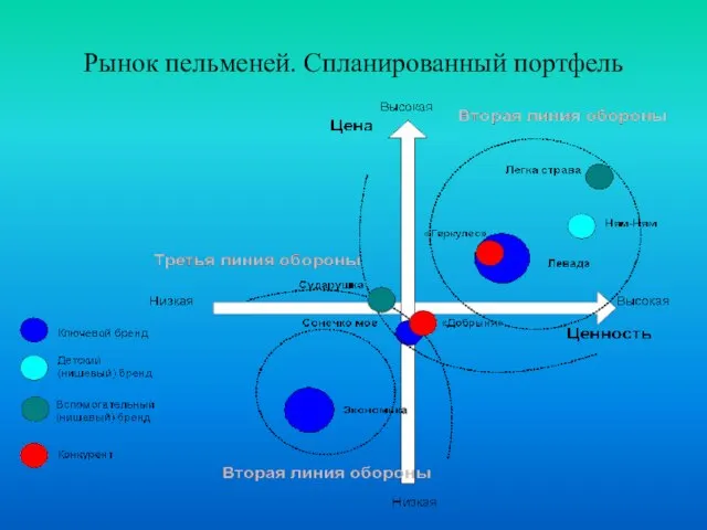 Рынок пельменей. Спланированный портфель