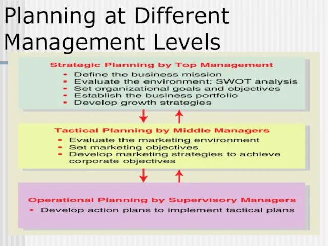 Planning at Different Management Levels