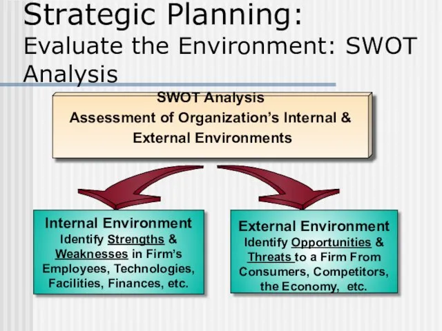 Strategic Planning: Evaluate the Environment: SWOT Analysis SWOT Analysis Assessment of Organization’s