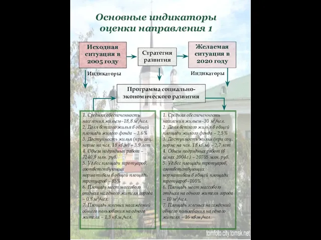 Основные индикаторы оценки направления 1 Исходная ситуация в 2005 году Стратегия развития