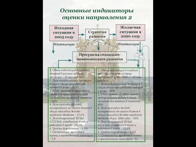 1. Объем инвестиций в основной капитал в расчете на душу населения –