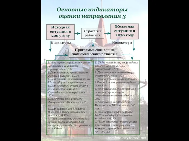 1. Уд.вес организаций, заключивших Соглашение о социальном партнерстве – 3,5% 2. Доля