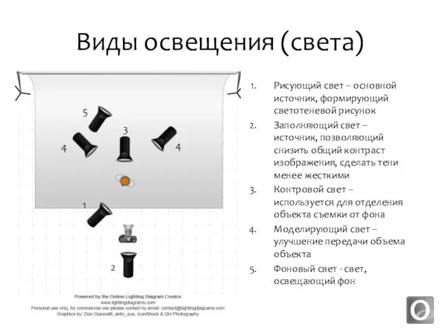 Виды освещения (света) Рисующий свет – основной источник, формирующий светотеневой рисунок Заполняющий