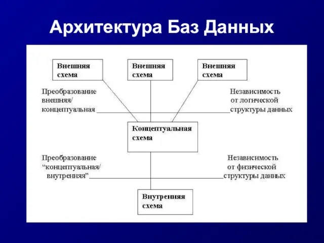 Архитектура Баз Данных