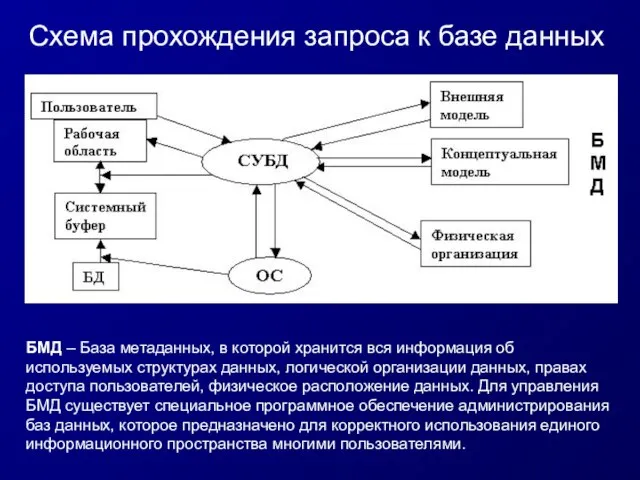 Схема прохождения запроса к базе данных БМД – База метаданных, в которой