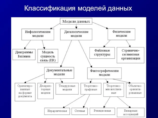 Классификация моделей данных