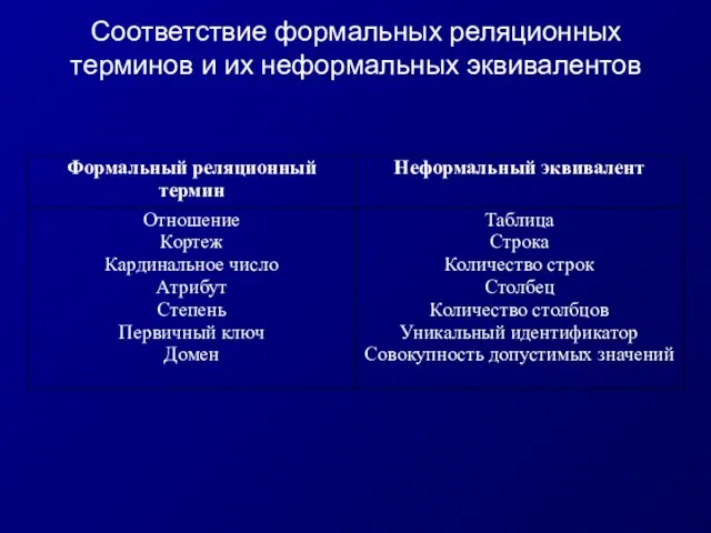 Соответствие формальных реляционных терминов и их неформальных эквивалентов