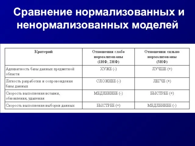 Сравнение нормализованных и ненормализованных моделей