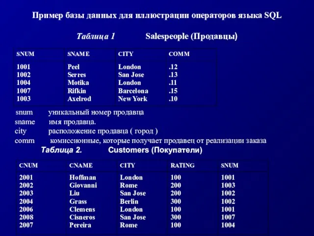 Пример базы данных для иллюстрации операторов языка SQL Таблица 1 Salespeople (Продавцы)