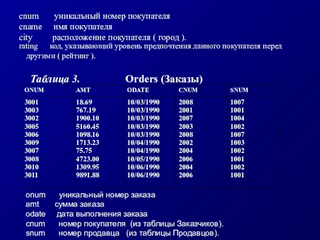 cnum уникальный номер покупателя cname имя покупателя city расположение покупателя ( город