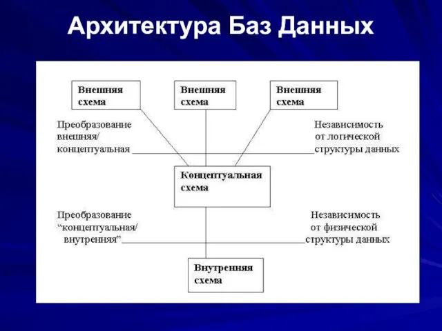 Архитектура Баз Данных