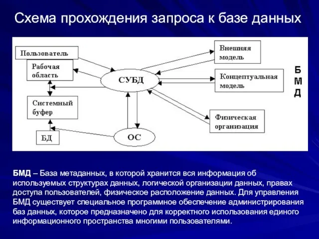 Схема прохождения запроса к базе данных БМД – База метаданных, в которой