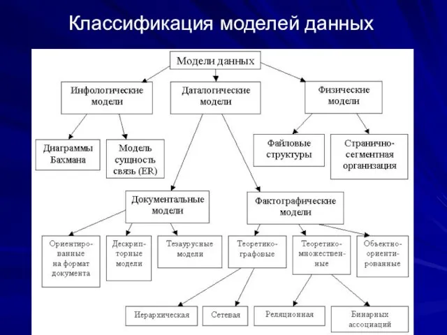 Классификация моделей данных