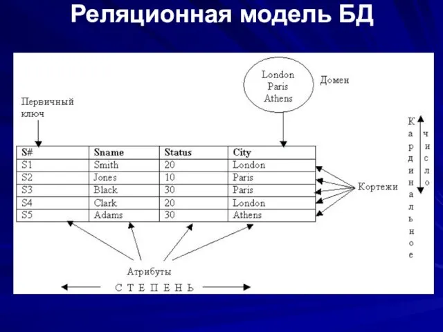 Реляционная модель БД