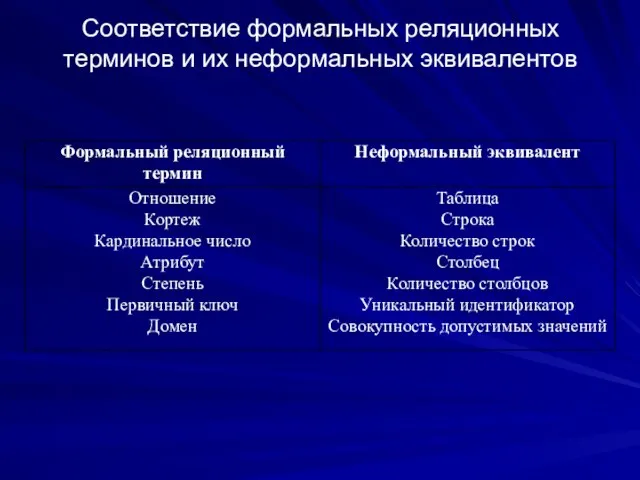 Соответствие формальных реляционных терминов и их неформальных эквивалентов