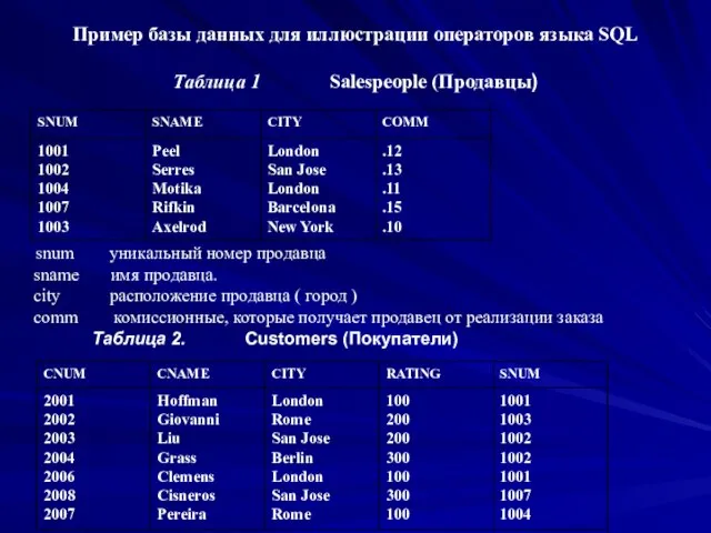 Пример базы данных для иллюстрации операторов языка SQL Таблица 1 Salespeople (Продавцы)