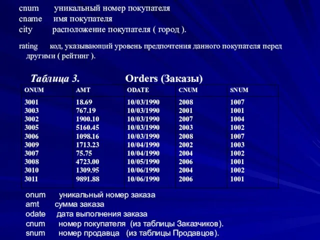 cnum уникальный номер покупателя cname имя покупателя city расположение покупателя ( город