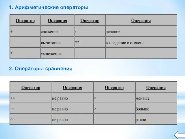 2. Операторы сравнения 1. Арифметические операторы