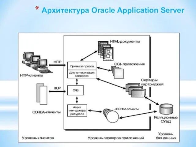 Архитектура Oracle Application Server