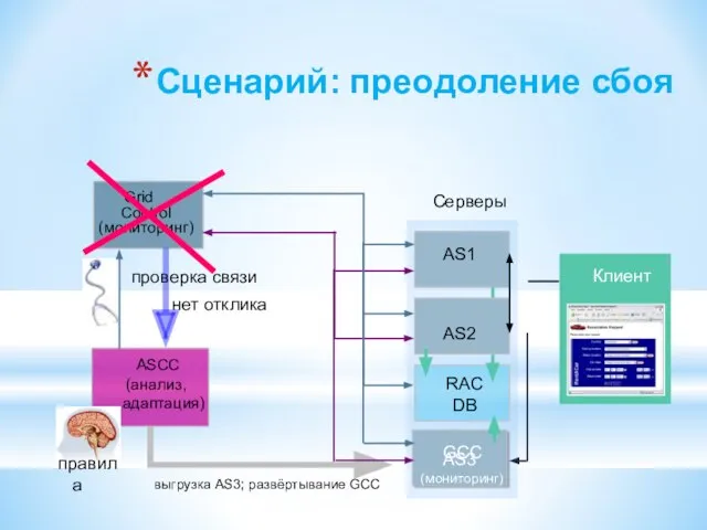 Сценарий: преодоление сбоя AS1 RAC DB AS3 Серверы ASCC (анализ, адаптация) GCC AS2 Client Клиент (мониторинг)