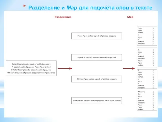 Разделение и Map для подсчёта слов в тексте