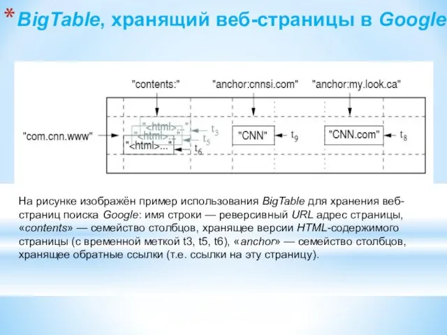 BigTable, хранящий веб-страницы в Google На рисунке изображён пример использования BigTable для