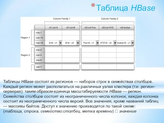 Таблица HBase Таблицы HBase состоят из регионов — наборов строк в семействах