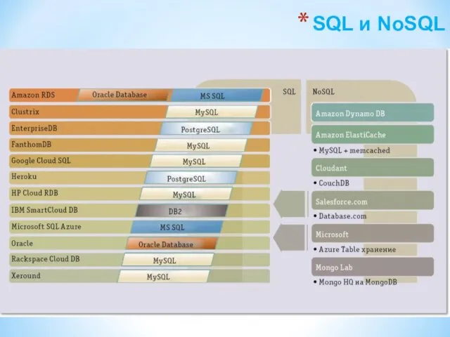 SQL и NoSQL Одно приложение — много СУБД