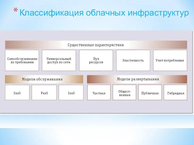 Классификация облачных инфраструктур Origins of the Terms • Both first commonly used