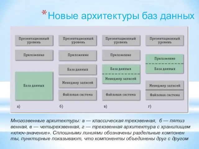 Новые архитектуры баз данных Мно­го­звен­ные ар­хи­тек­ту­ры: а — клас­си­че­ская трех­звен­ная, б —