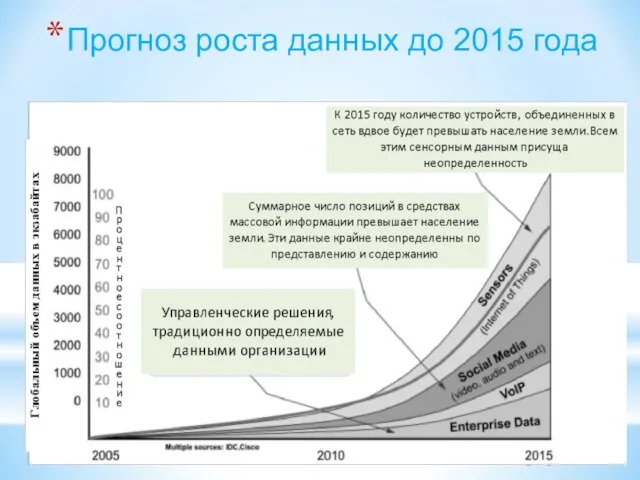 Прогноз роста данных до 2015 года Прогноз роста данных до 2015 года