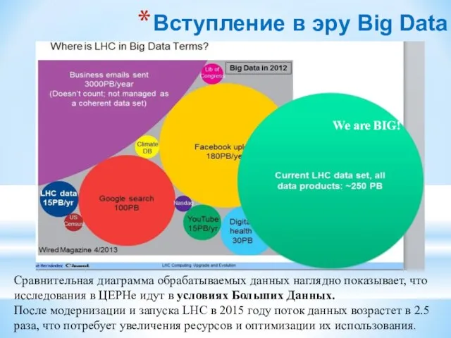 Вступление в эру Big Data We are BIG! Сравнительная диаграмма обрабатываемых данных